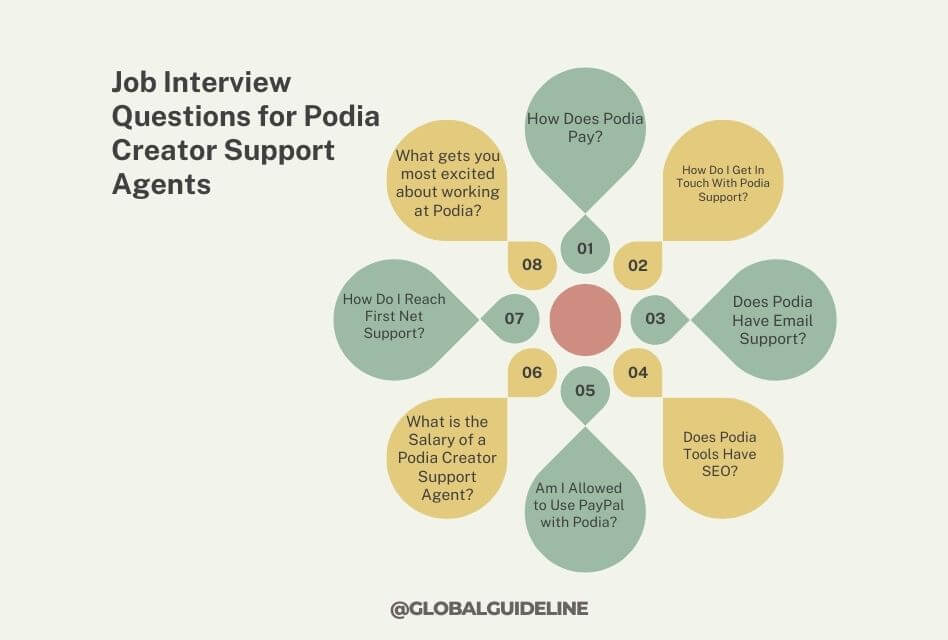 Job Interview Questions for Podia Creator Support Agents