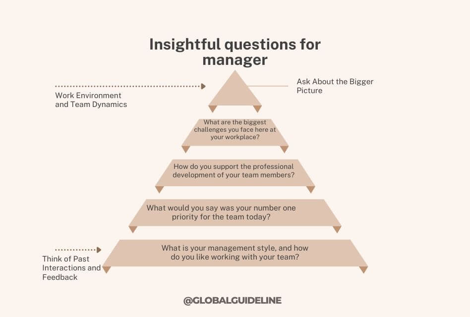 Job Interview Questions for coming up with insightful questions for manager