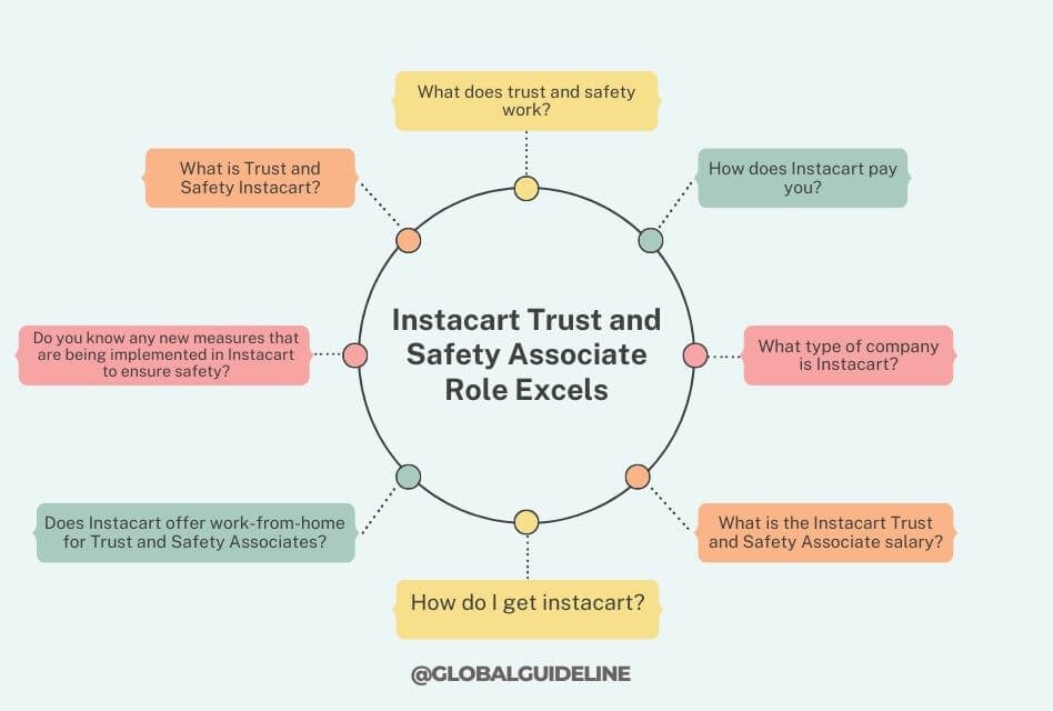 Key Reasons Instacart Trust and Safety Associate Role Excels