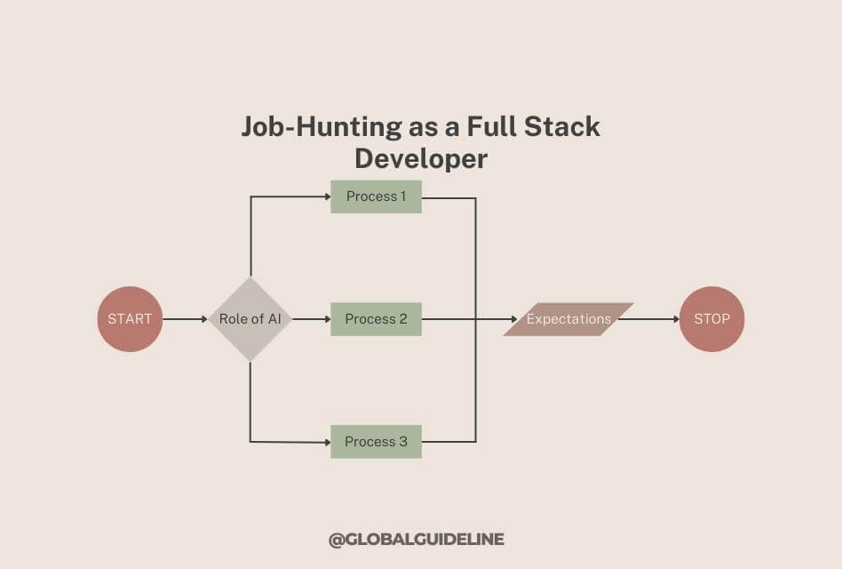 Key Things to Consider When Job-Hunting as a Full Stack Developer