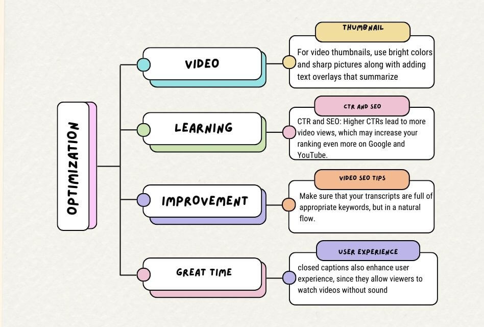 Optimization of Video Thumbnail for Higher Click-Through Rate