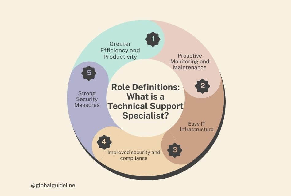 Role Definitions What is a Technical Support Specialist