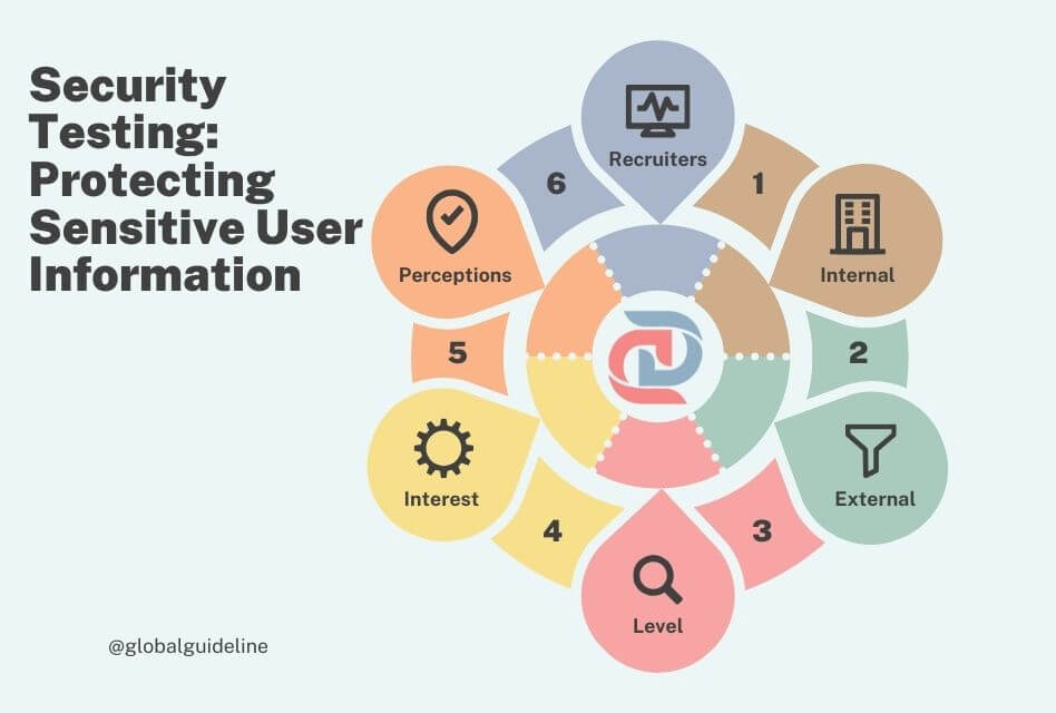 Security Testing Protecting Sensitive User Information