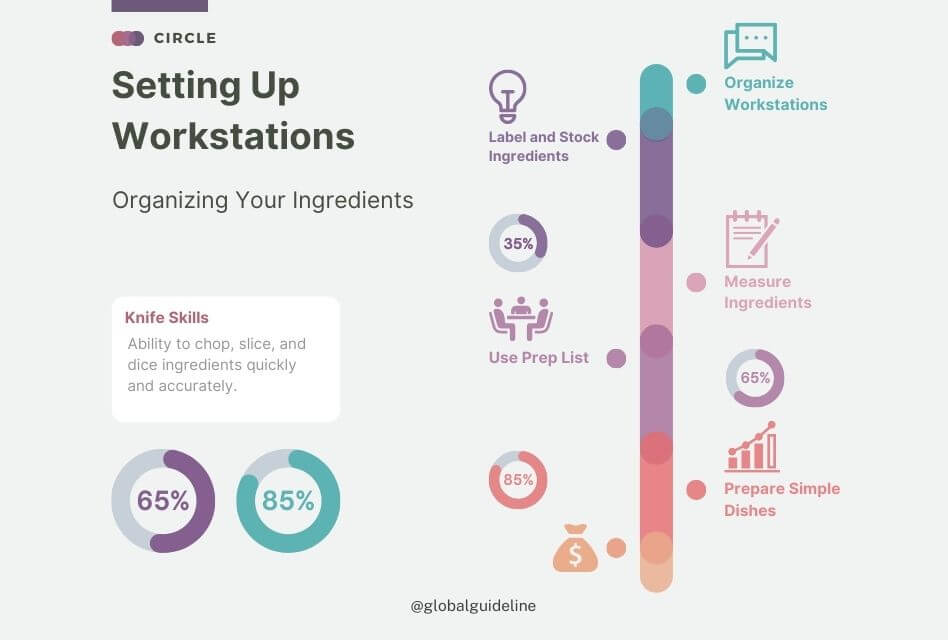 Setting Up Workstations and Organizing Your Ingredients