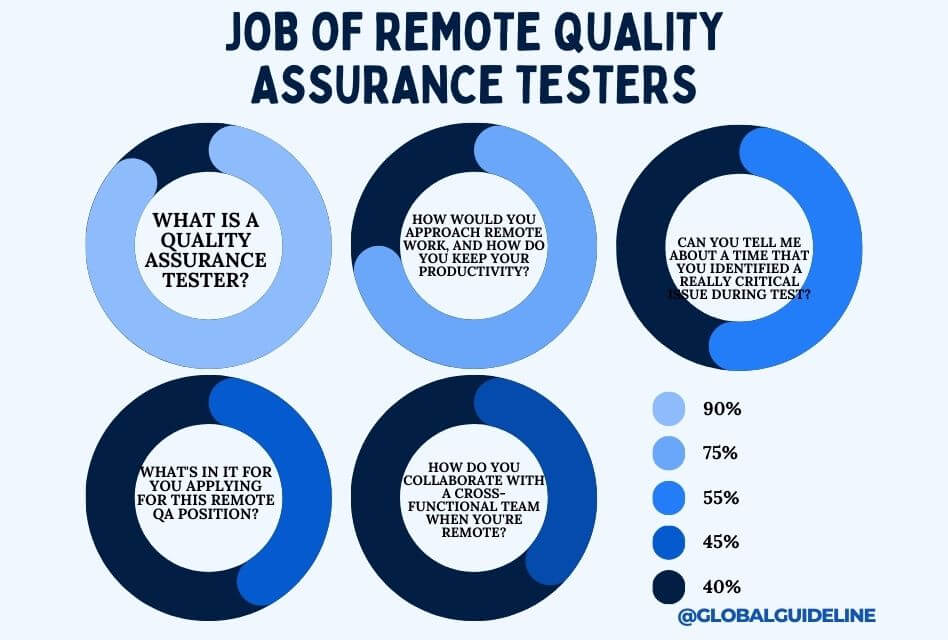 Some of the interview questions for the job of remote quality assurance testers are as follows