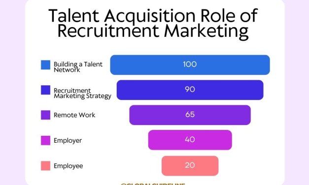 Why 80% of Employers Value Recruiting and Marketing Specialists!