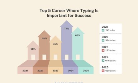 Top 5 Career Where Typing Is Important for Success