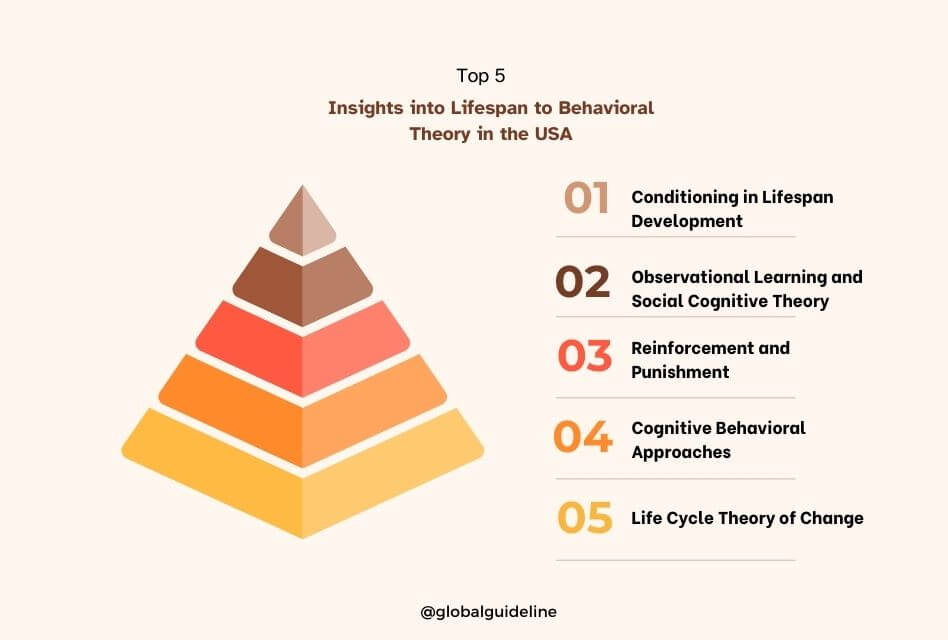 Top 5 Insights into Lifespan to Behavioral Theory in the USA