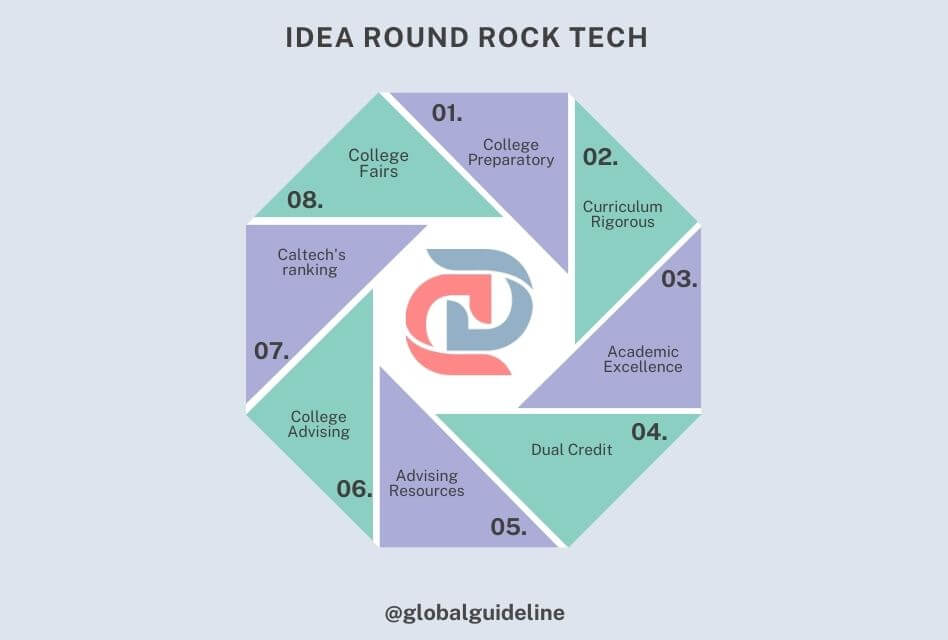 Understanding the Ranking and Reputation of Idea Round Rock Tech