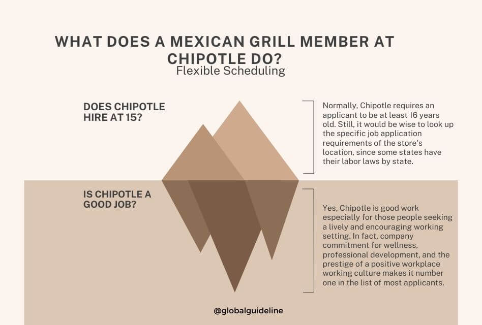 What Does a Mexican Grill Member At Chipotle Do