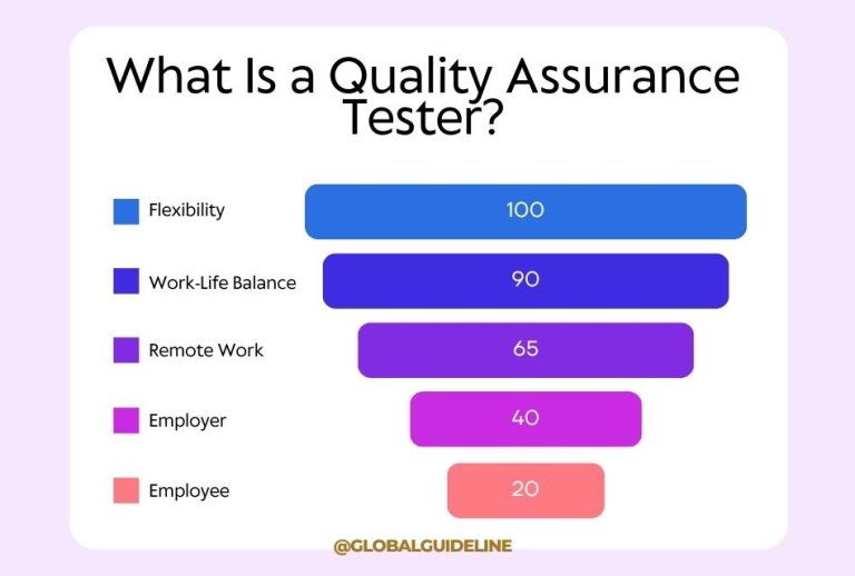 5 Benefits of Remote Quality Assurance Testers in the USA