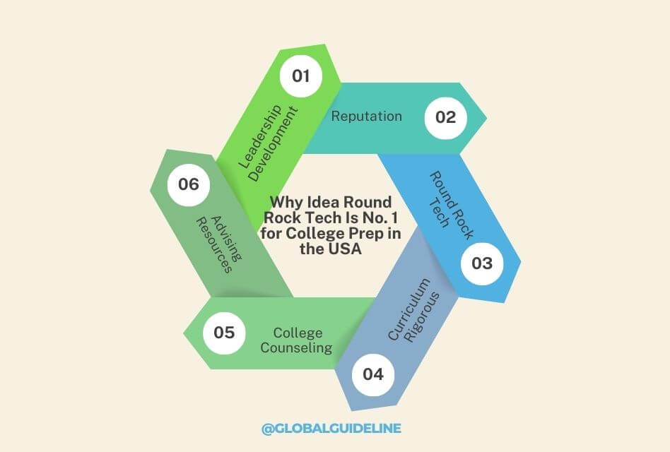 Why Idea Round Rock Tech Is No. 1 for College Prep in the USA