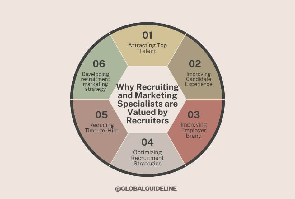 Why Recruiting and Marketing Specialists are Valued by Recruiters